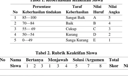 Tabel 1. Keberhasilan Keaktifan Siswa  No   Persentase  Keberhasilan tindakan  Taraf  Keberhasilan  Nilai   Huruf   Nilai   Angka   1  85—100  Sangat Baik  A  5  2  70—84  Baik  B  4  3  55— 69  Cukup   C  3  4  50—54  Kurang   D  2  5  0—49  Sanga Kurang   E  1 