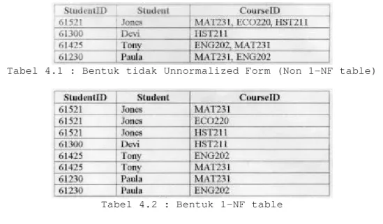 Tabel 4.2 : Bentuk 1-NF table 