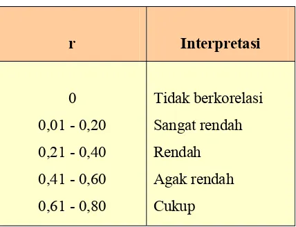 Tabel  2.1 Interpretasi dari Nilai r 