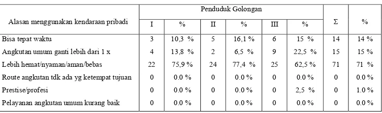 Tabel 4.35  Lama waktu perjalanan 