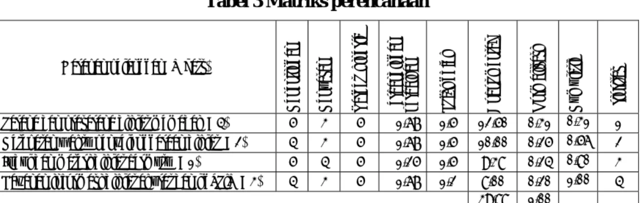 Tabel 3 Matriks perencanaan 