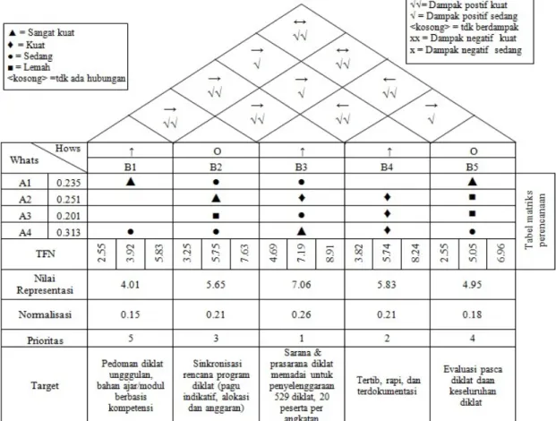 Gambar 3 Rumah mutu evaluasi layanan diklat 