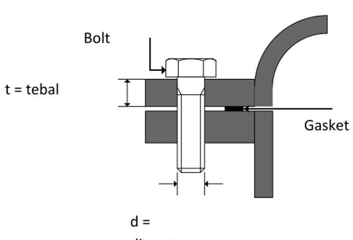Gambar F.6. Detail untuk Flange and bolt pada Head Reaktor 