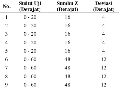 Tabel 5 Pengujian Sistem pada Sumbu Z 