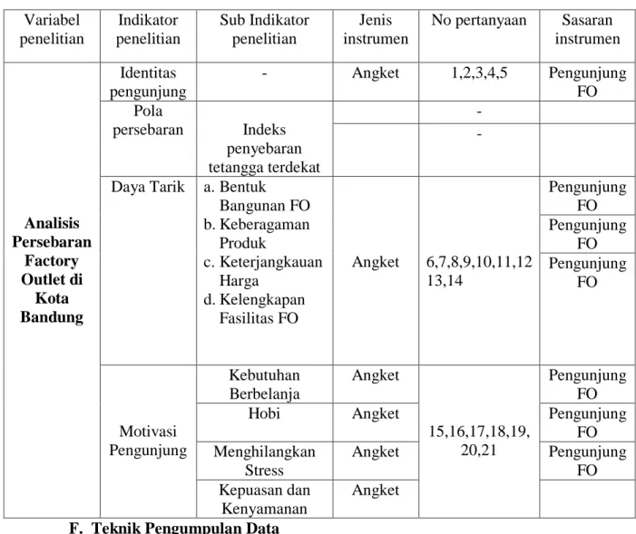 Tabel 3.3 Kisi Kisi Instrumen Penelitian  Variabel  penelitian  Indikator  penelitian  Sub Indikator penelitian  Jenis  instrumen  No pertanyaan  Sasaran  instrumen  Analisis  Persebaran  Factory  Outlet di  Kota  Bandung  Identitas  pengunjung  -  Angket  1,2,3,4,5  Pengunjung FO Pola persebaran Indeks penyebaran tetangga terdekat - - 