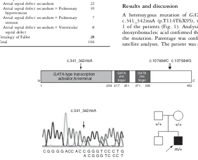 Figure 1.The protein truncation mutation of GATA4. c.341_342insA identified in this study is the earliest type of truncation
