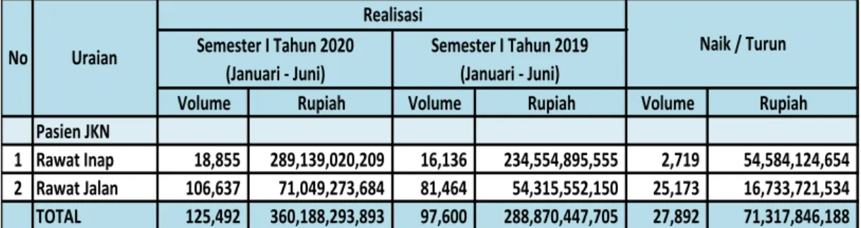Tabel  2.7  menunjukkan  bahwa  pada  Semester  I  Tahun  2020  terjadi  peningkatan  penerimaan  pasien  JKN  sebesar  Rp71.317.846.188  bila  dibandingkan  Semester  I  Tahun  2019,  hal  ini  disebabkan  adanya  kerja  sama  baru  dengan  Dinas  Kesehat