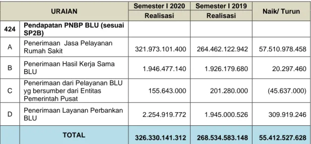 Tabel 2. 10 Piutang per Semester I Tahun 2020 dan 2019 