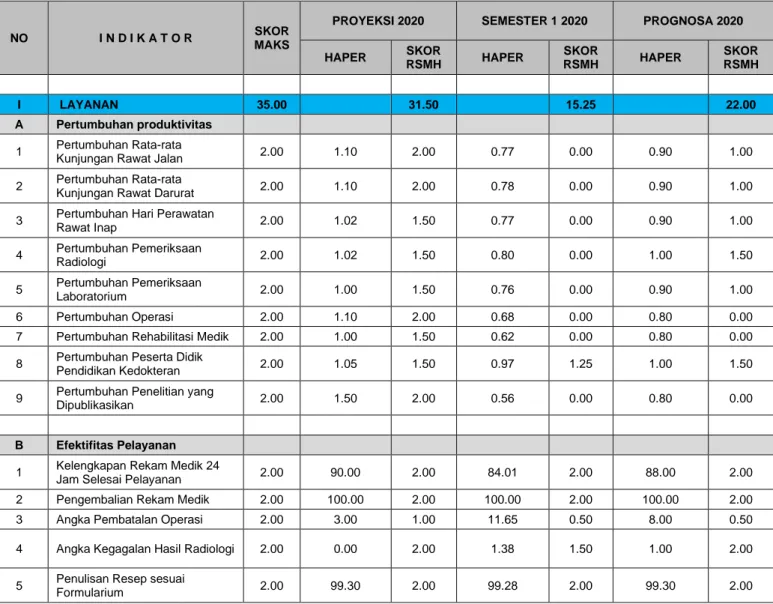 Tabel 2. 14 Rekapitulasi Indikator Kinerja Pelayanan RSMH 