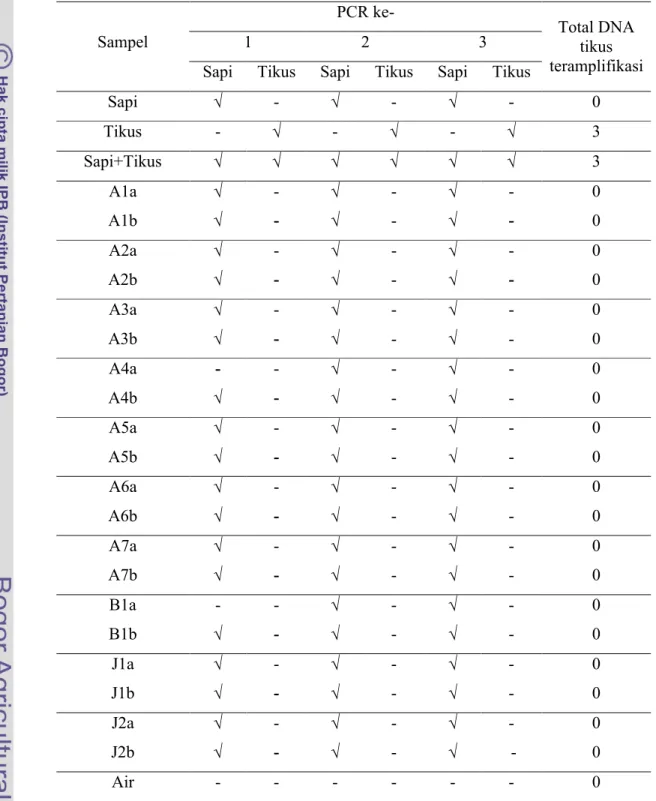 Tabel 7.  Hasil Amplifikasi DNA Bakso Pasar Sampel PCR  ke-Total DNA  tikus  teramplifikasi123