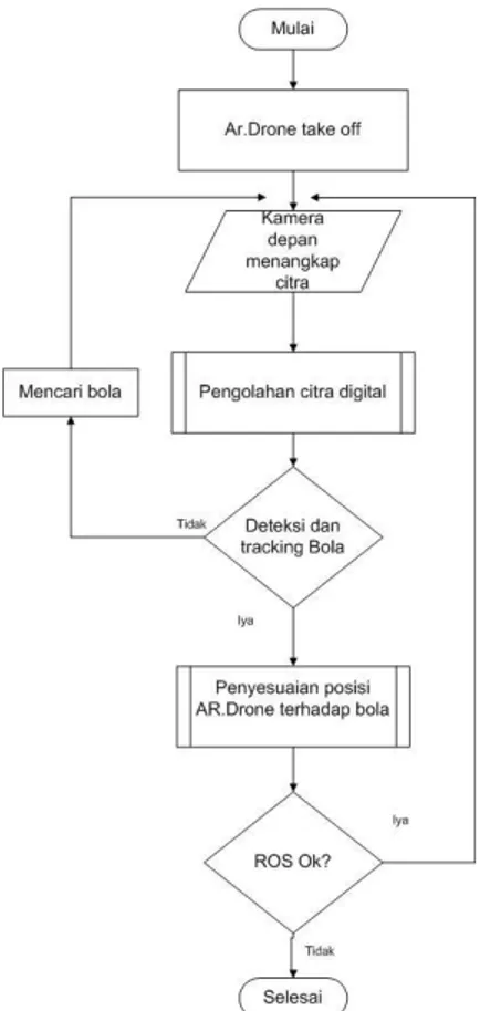 Gambar 2 Diagram alir sistem   2.2 Rancangan Pengolahan Citra Digital 