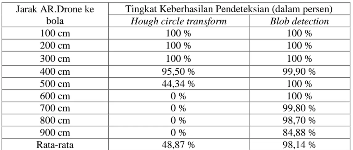 Tabel 1 Data kinerja sistem pendeteksian dengan menggunakan metode hough circle transform  dan blob detection 