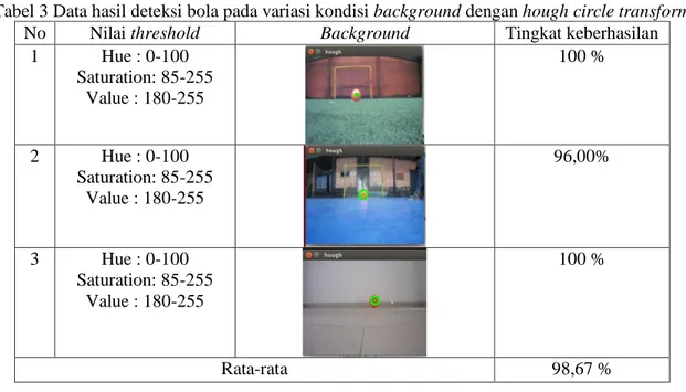 Tabel 3 Data hasil deteksi bola pada variasi kondisi background dengan hough circle transform 