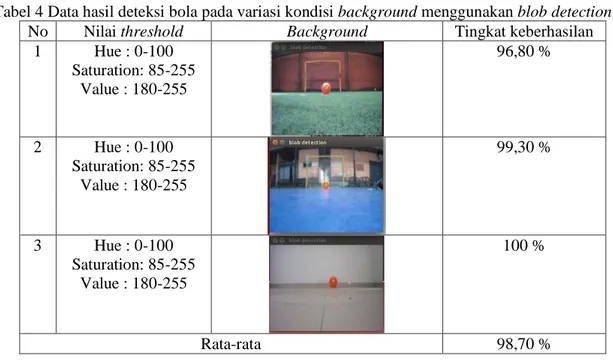 Tabel 4 Data hasil deteksi bola pada variasi kondisi background menggunakan blob detection  No  Nilai threshold  Background  Tingkat keberhasilan 