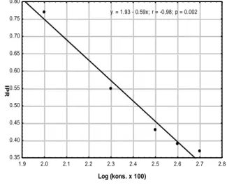 Gambar  2  menunjukkan  bahwa       nilai  IPR  larva  S.  exigua  berkorelasi  negatif           (r=-0,98)  dengan  konsentrasi  perlakuan  dengan  persamaan  regresi  y  =  1.93  –  0,59x