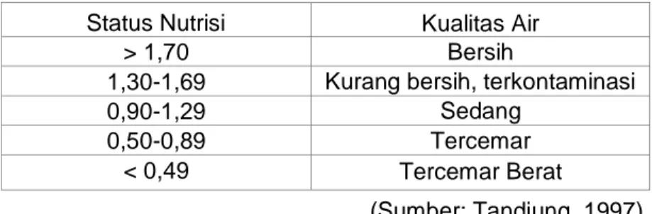 Tabel 6.10. Kualitas Air Berdasarkan Status Nutrisi Ikan  Status Nutrisi  Kualitas Air 