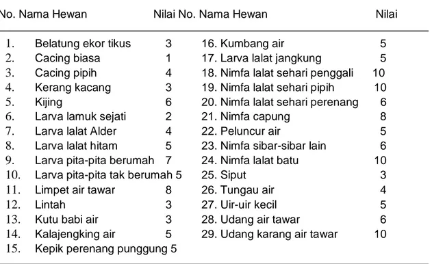 Tabel 6.6. Nilai Indeks Biotik 