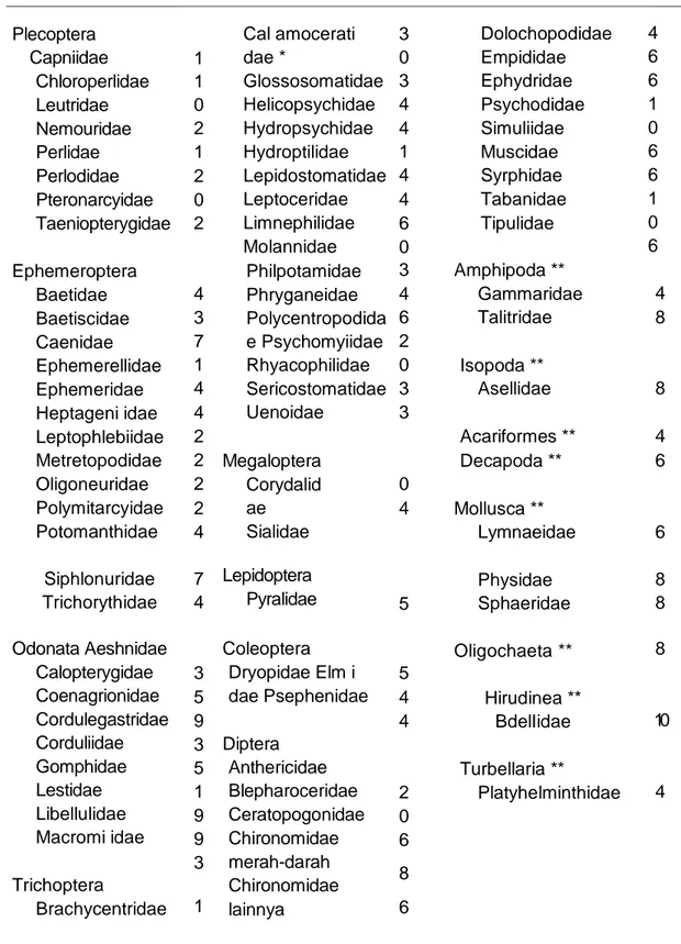 Tabel 6.7. Nilai Toleransi Famili Makrozoobentos atau Makroinvertebrata  (Hilsenhoff 1988, * Lenat 1993, dan ** Bode 1988) 