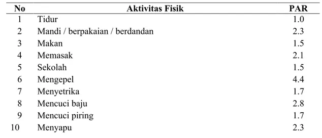 Tabel  2.1. Rasio Aktivitas Fisik Setiap Kegiatan dalam Sehari-hari