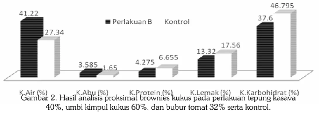 Gambar 2. Hasil analisis proksimat brownies kukus pada perlakuan tepung kasava   40%, umbi kimpul kukus 60%, dan bubur tomat 32% serta kontrol