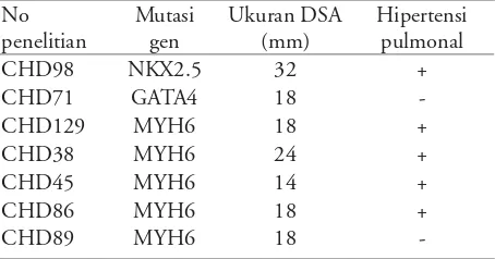 Tabel 1. Mutasi gen NKX2.5, GATA4, dan MYH6 pada DSA sekundum sporadik dengan berbagai ukuran DSA dan hipertensi pulmonal