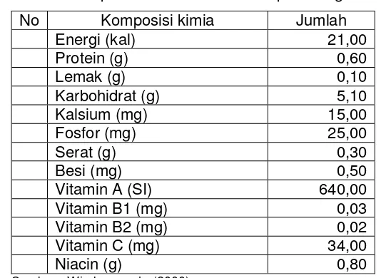 Tabel 2.1. Komposisi Kimia Buah Melon per 100 g Bahan 
