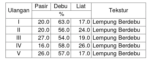 Tabel 4.1.  Hasil Analisa Tekstur Tanah Lapisan Atas (0 - 30 cm) Daerah penelitian 