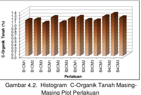 Gambar 4.2.  Histogram  C-Organik Tanah Masing-