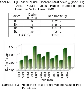 Tabel 4.5.  Uji Least Square Different Taraf 5% Kdd (me/100g) 