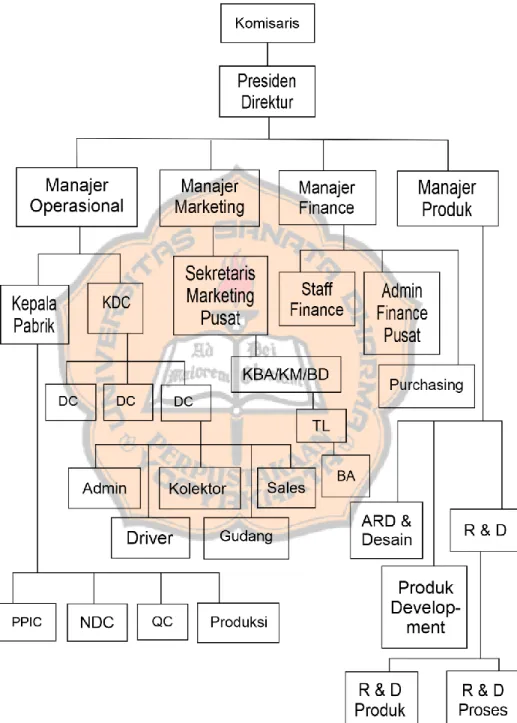 Gambar IV.2 Struktur Organisasi Perusahan 