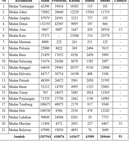Tabel 2.4. Jumlah Penduduk Menurut Kecamatan dan Agama yang Dianut. 
