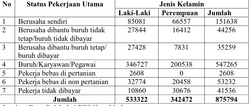 Tabel 2.5.Status Pekerjaan Utama dan Jenis Kelamin di Kota Medan 