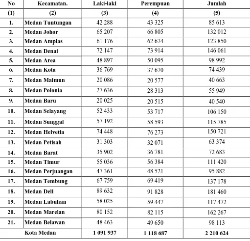 Tabel 2.7. Jumlah Penduduk dan Kepadatan Penduduk Di Kota Medan 2015 Sumber: Data diolah dari BPS Kota Medan 