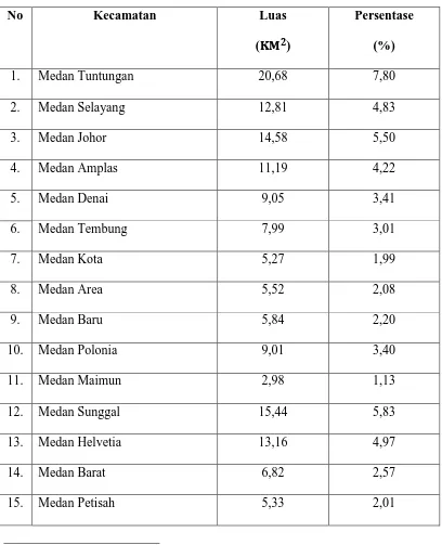 Tabel 2.2. Luas Wilayah Kota Medan Berdasarkan Kecamatan 