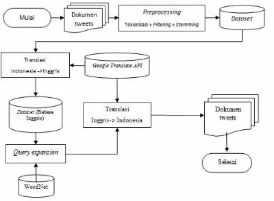 Gambar 3. Perancangan Algoritme