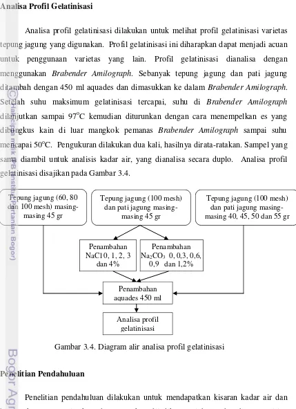 Gambar 3.4. Diagram alir analisa profil gelatinisasi 