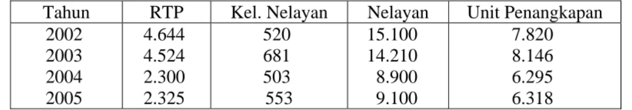 Tabel 6 menunjukan keadaan, jumlah dan jenis armada penangkapan ikan di  Kabupaten Maluku Tenggara
