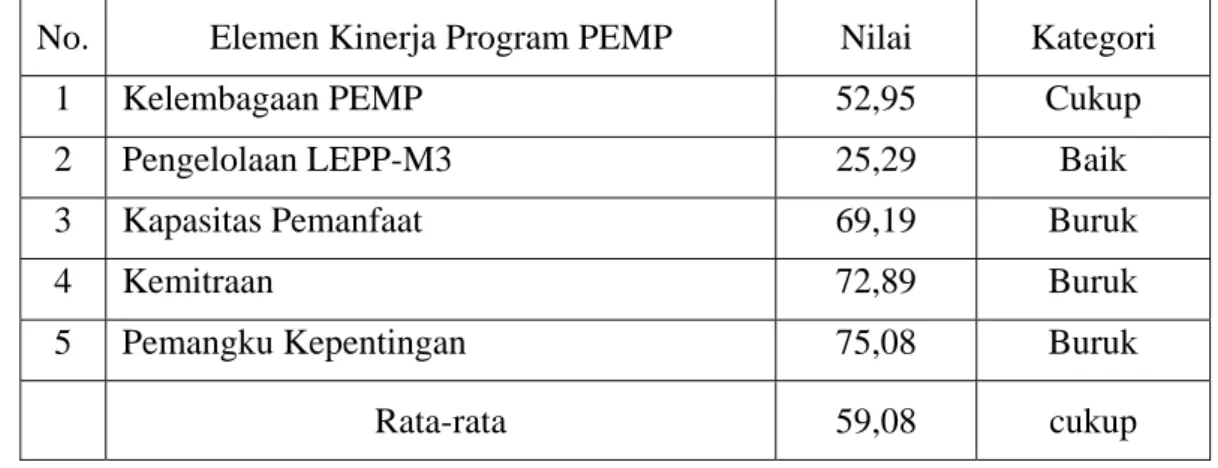 Tabel 10.  Rekapitulasi Nilai Elemen Kinerja Program PEMP 