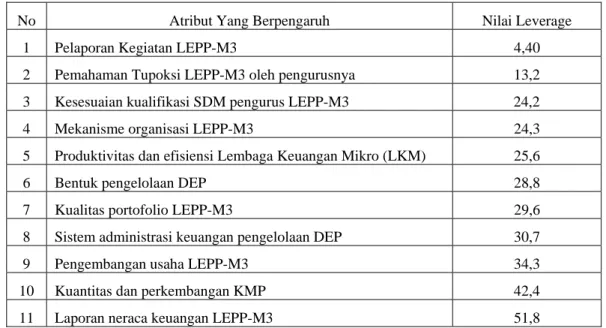 Tabel 12.  Atribut yang mempengaruhi kinerja Pengelolaan Koperasi LEPP-M3 