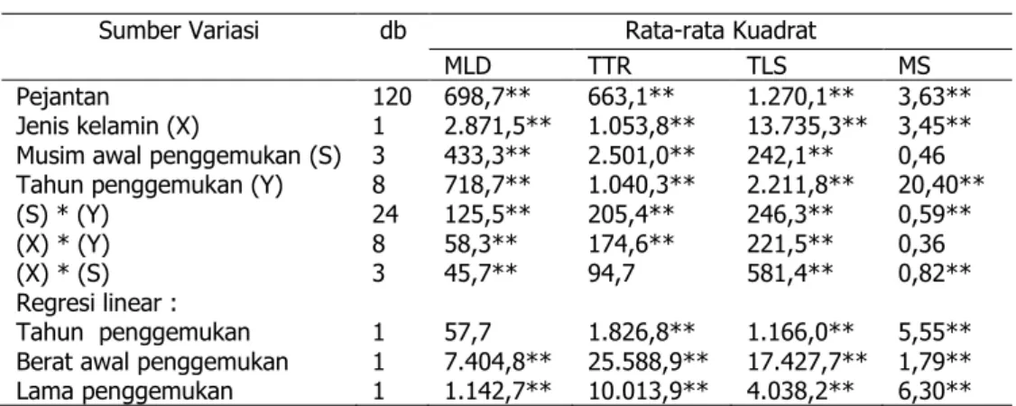 Tabel 2.  Analisis varians dari sifat karkas Sapi Jepang Coklat 