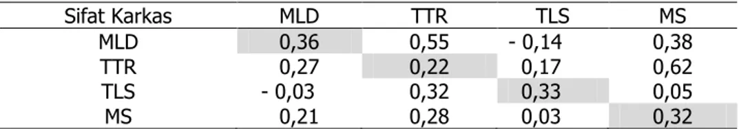 Tabel 3.  Parameter genetik sifat karkas Sapi Jepang Coklat  Sifat Karkas  MLD  TTR  TLS  MS  MLD  0,36  0,55  - 0,14  0,38  TTR  0,27  0,22    0,17  0,62  TLS    - 0,03  0,32    0,33  0,05  MS  0,21  0,28    0,03  0,32 