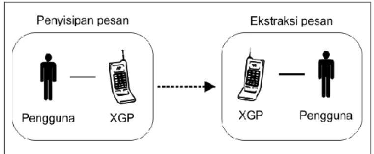 Gambar dari sistem dapat dilihat pada Gambar IV–1. Video yang mengandung pesan  dapat diekstraksi kembali pada mobile phone yang sama, atau mobile phone yang lain,  dengan  menggunakan  perangkat  lunak  XGP