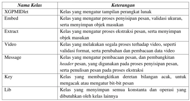 Tabel IV-2 Daftar kelas perancangan 