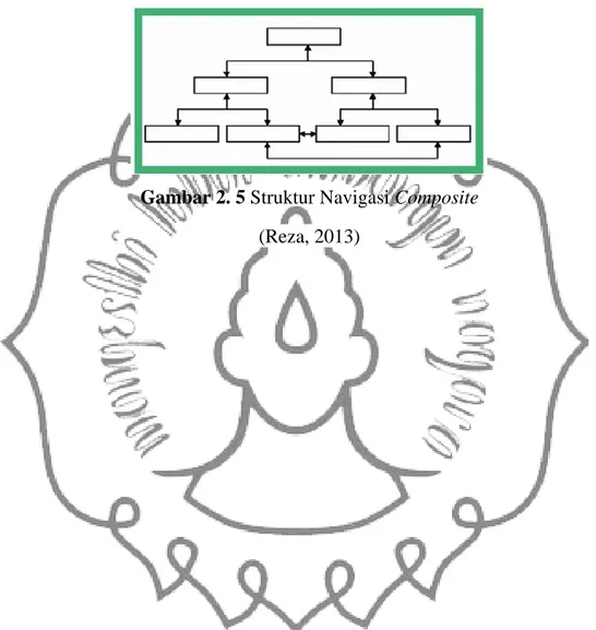 Gambar 2. 5 Struktur Navigasi Composite  (Reza, 2013)