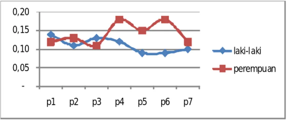 Grafik 5: Perbandingan frekuensi modus deklaratif berpola S-P berdasarkan jenis kelamin 