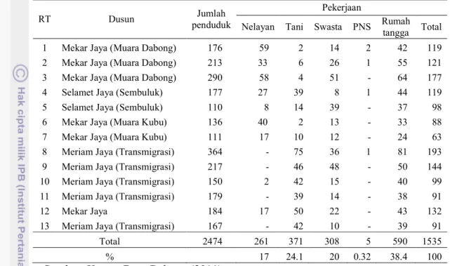 Tabel  6    Struktur  penduduk  di  Dusun-Dusun  Desa  Dabong  berdasarkan  mata  pencaharian 