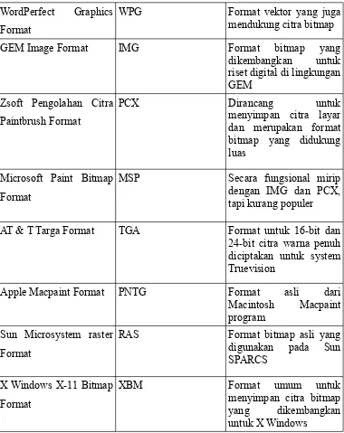 Tabel 2.1 Format file grafik bitmap (Ahmad, 2015)  (lanjutan)