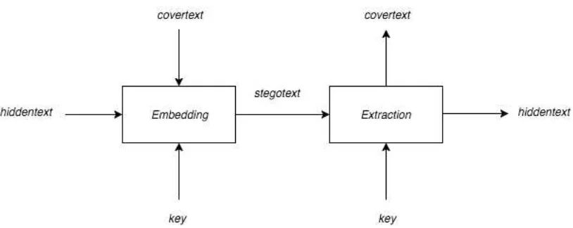 Gambar 2.4 Diagram penyisipan dan ekstraksi pesan (Munir, 2006)