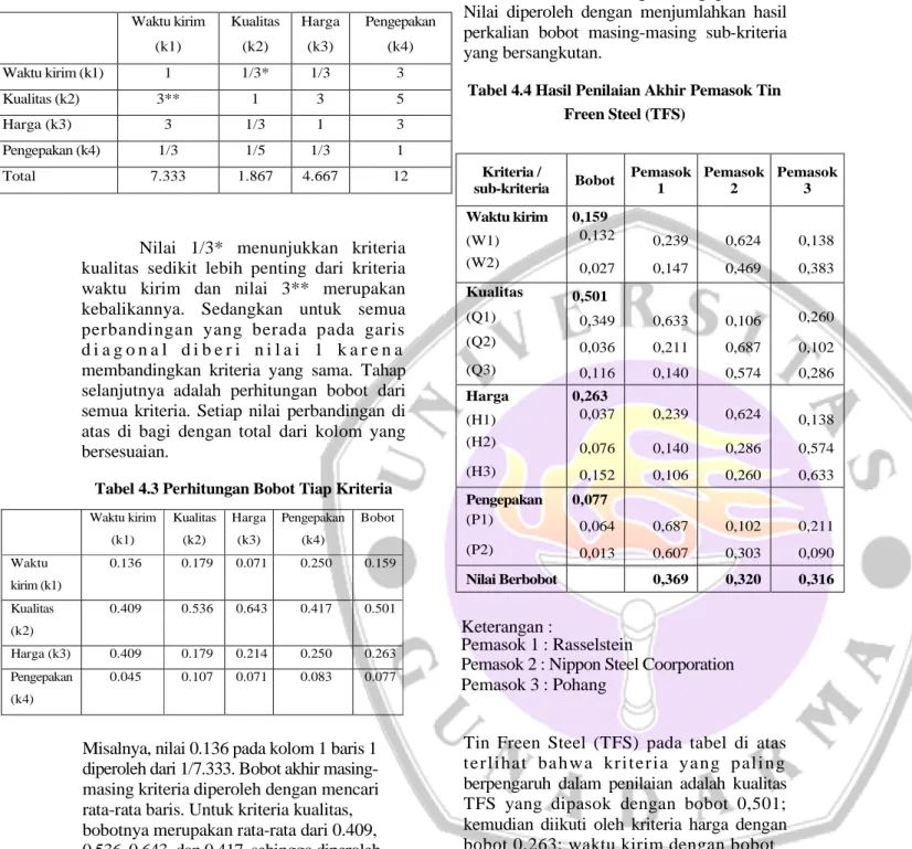 Tabel 4.3 Perhitungan Bobot Tiap Kriteria