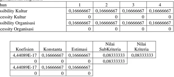 Tabel 4. 3 Output Model Evaluasi Kesesuaian Organisasi Kandidat Mitra 1 Tahap 3 